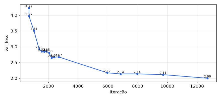 val_loss por iteração