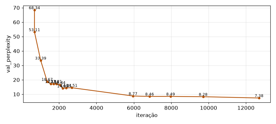 perplexidade por iteração